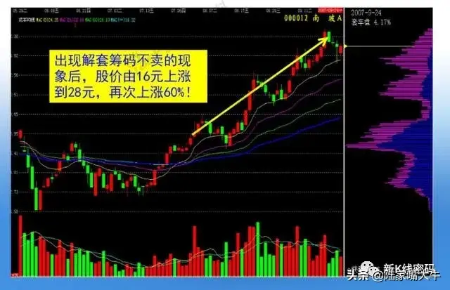 主力筹码特点从筹码峰判断主力多少筹码看懂筹码转换过程