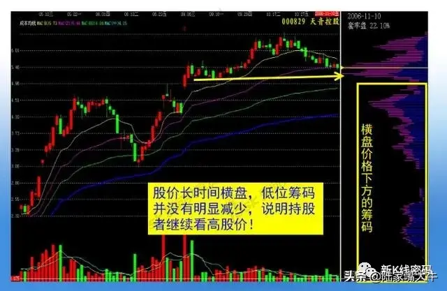 主力筹码特点从筹码峰判断主力多少筹码看懂筹码转换过程