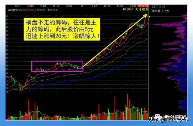 主力筹码特点从筹码峰判断主力多少筹码看懂筹码转换过程