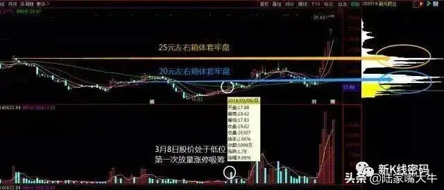 主力筹码特点从筹码峰判断主力多少筹码看懂筹码转换过程