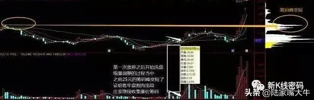 主力筹码特点从筹码峰判断主力多少筹码看懂筹码转换过程
