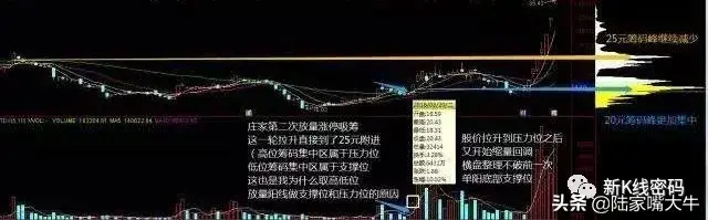 主力筹码特点从筹码峰判断主力多少筹码看懂筹码转换过程