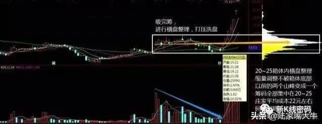 主力筹码特点从筹码峰判断主力多少筹码看懂筹码转换过程
