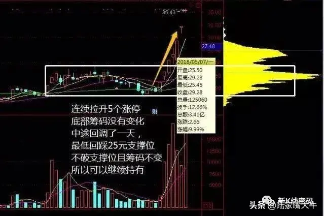主力筹码特点从筹码峰判断主力多少筹码看懂筹码转换过程