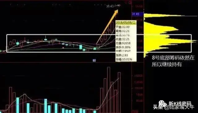 主力筹码特点从筹码峰判断主力多少筹码看懂筹码转换过程