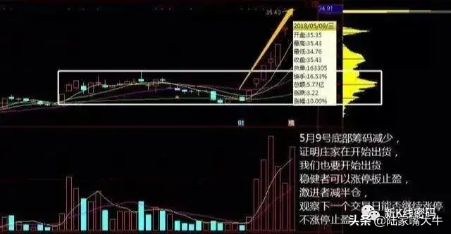 主力筹码特点从筹码峰判断主力多少筹码看懂筹码转换过程