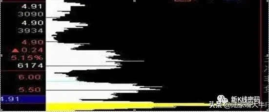 主力筹码特点从筹码峰判断主力多少筹码看懂筹码转换过程
