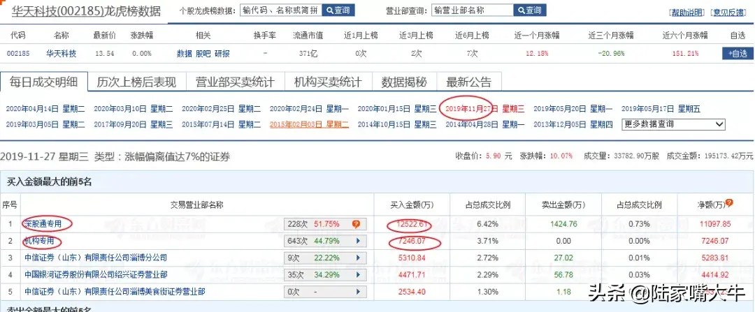 巧用龙虎榜选股跟上主力吃大肉