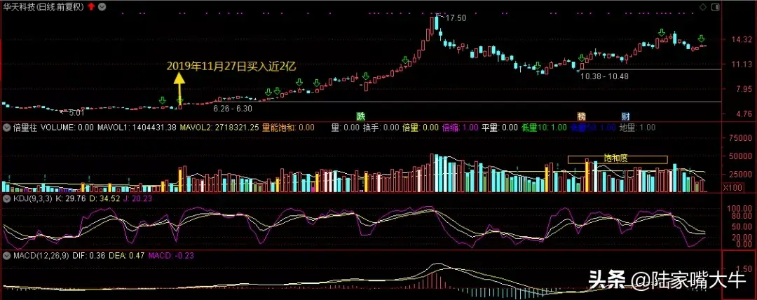 巧用龙虎榜选股跟上主力吃大肉