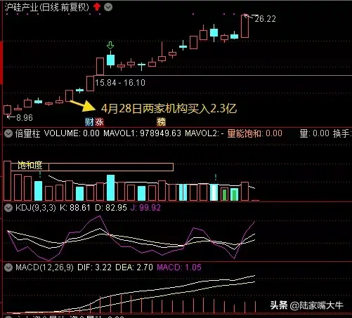 巧用龙虎榜选股跟上主力吃大肉