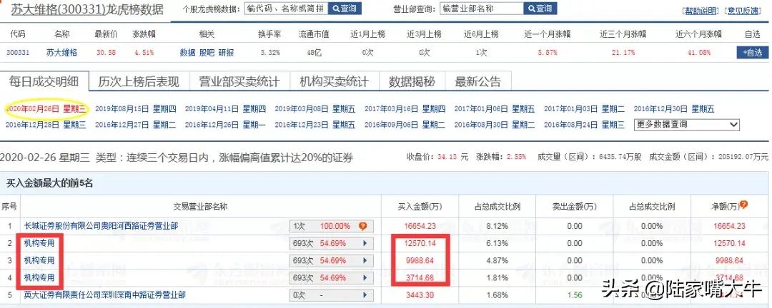 巧用龙虎榜选股跟上主力吃大肉