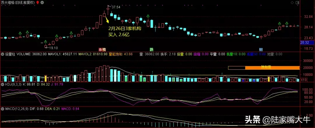 巧用龙虎榜选股跟上主力吃大肉
