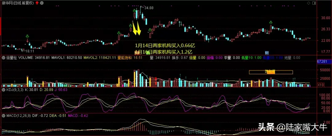 巧用龙虎榜选股跟上主力吃大肉