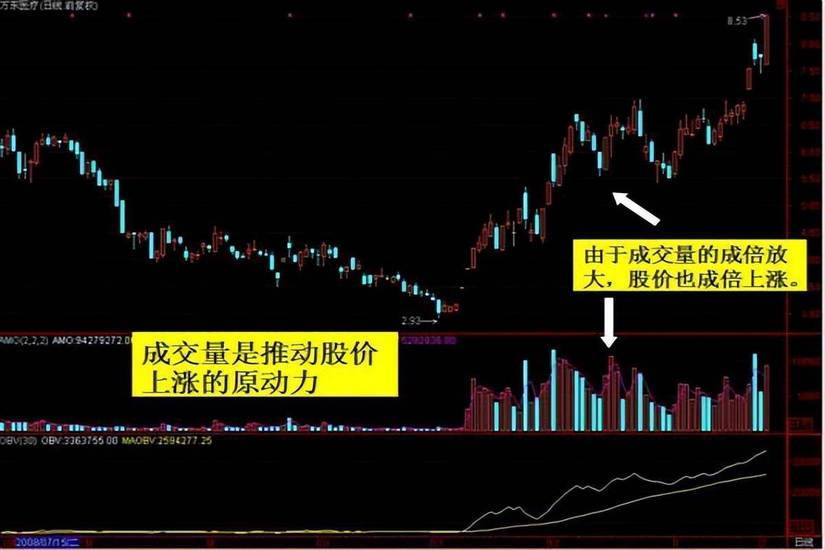炒股不懂成交量再炒10年也枉然！一旦领悟股市就是印钞机！