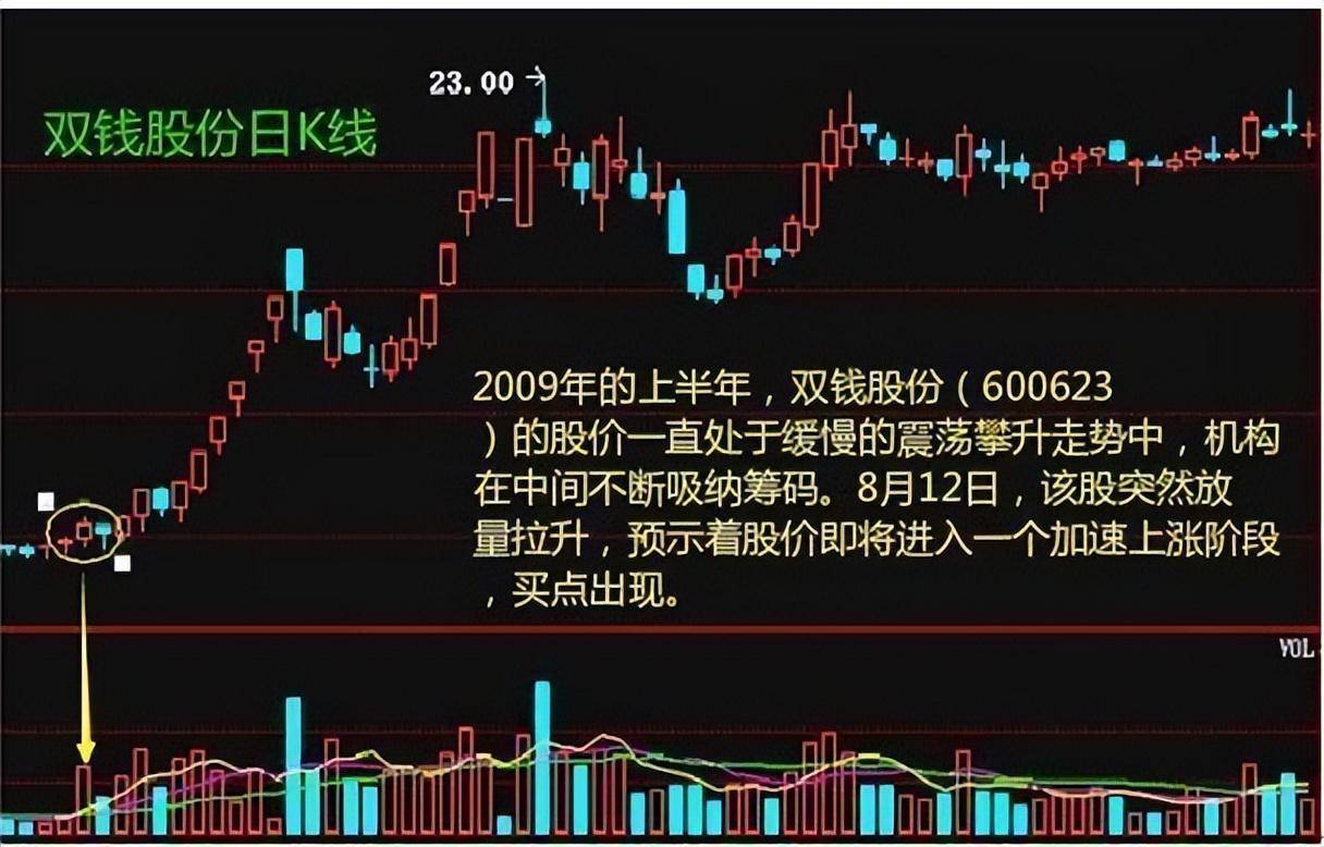 炒股不懂成交量再炒10年也枉然！一旦领悟股市就是印钞机！