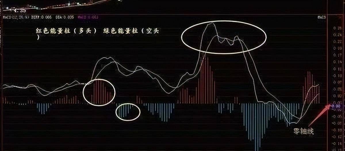 指标之王MACD一旦掌握遍地黄金等你取！