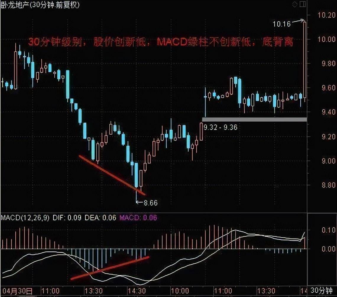 指标之王MACD一旦掌握遍地黄金等你取！