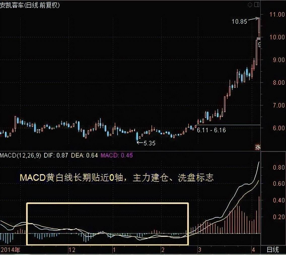 指标之王MACD一旦掌握遍地黄金等你取！