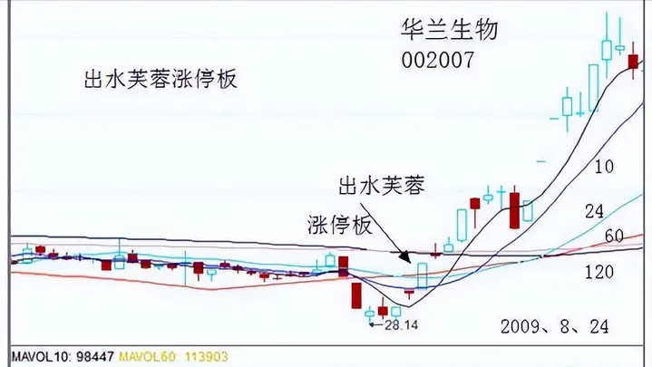 牛股启动形态出水芙蓉堪称经典后市行情即将爆发