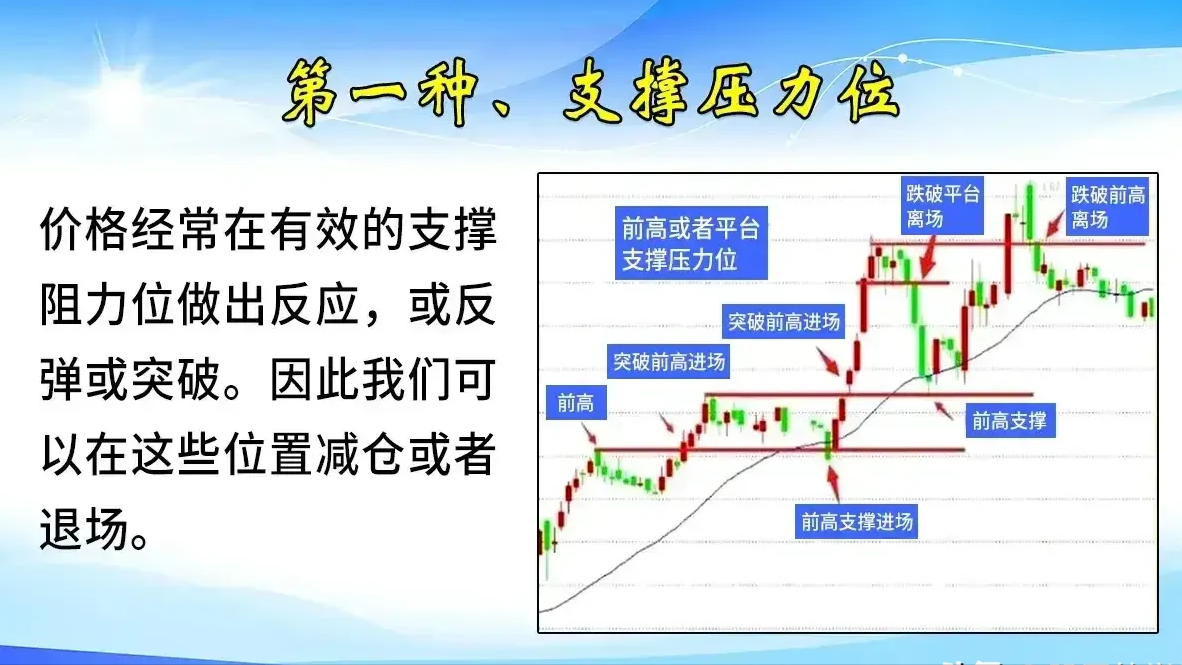 顶级操盘手曝光巧用支撑压力位置精准把握买卖良机！