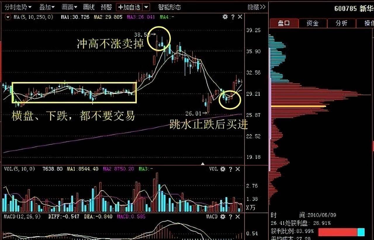 中国股市不冲高不卖不跳水不买仅10字却赚得盆满钵满