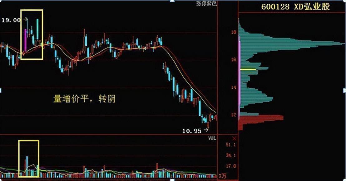 股票成交量很低,但股价跌得快代表了什么现在终于有人说透彻了