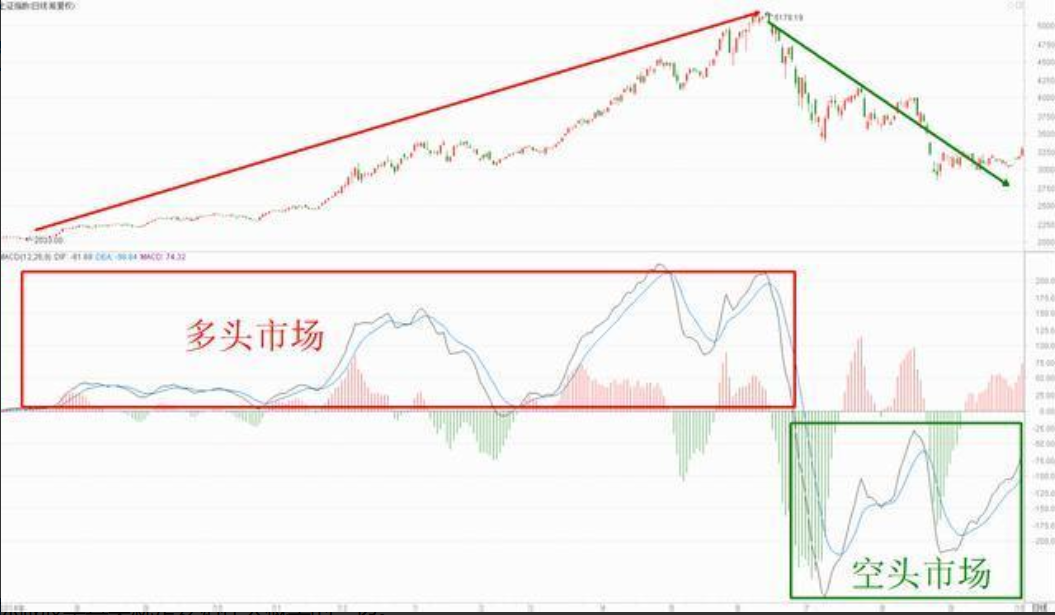 我能炒股养家是因为有师父教我的一招MACD的四项基本原则