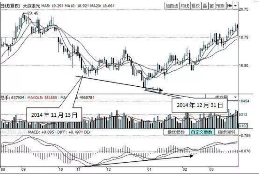 我能炒股养家是因为有师父教我的一招MACD的四项基本原则