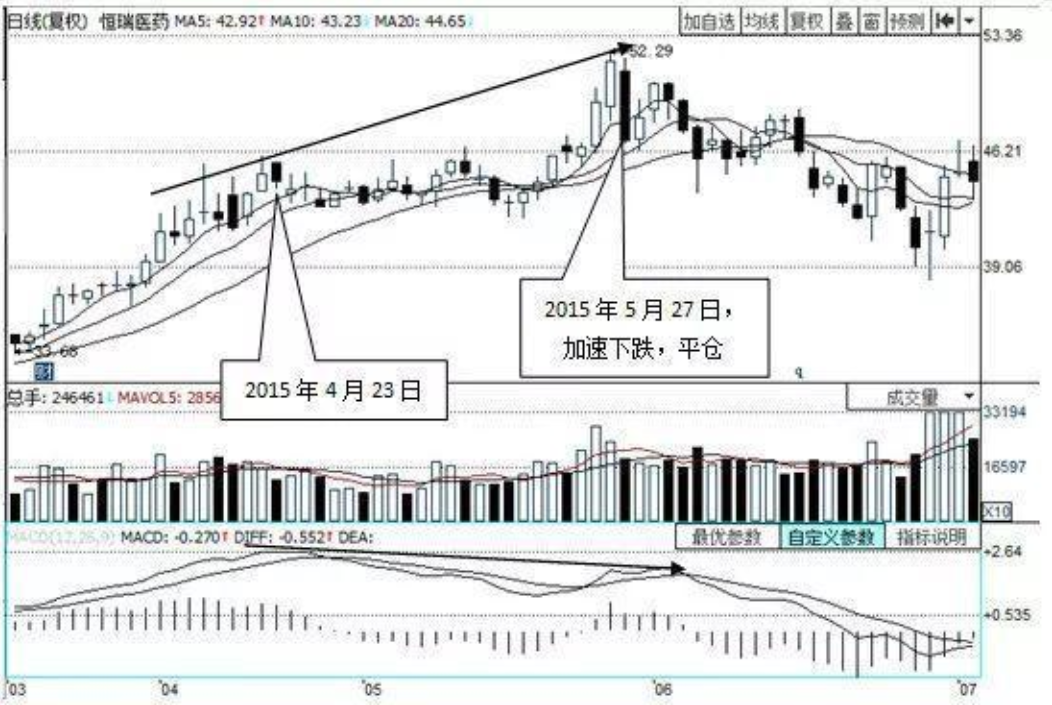 我能炒股养家是因为有师父教我的一招MACD的四项基本原则