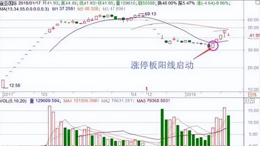 我能炒股养家是因为有师父教我的一招MACD的四项基本原则
