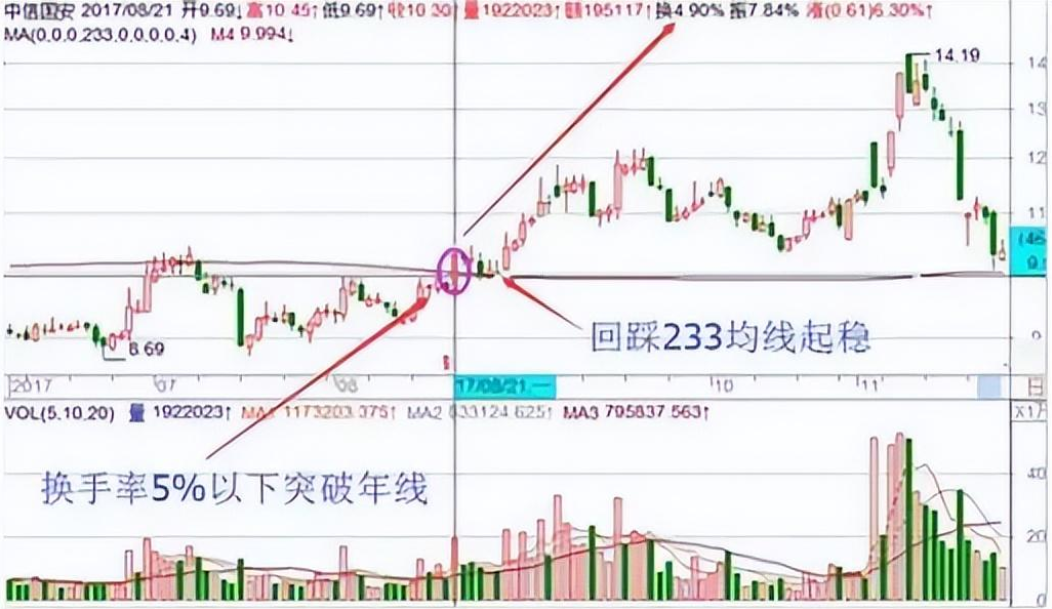 我能炒股养家是因为有师父教我的一招MACD的四项基本原则