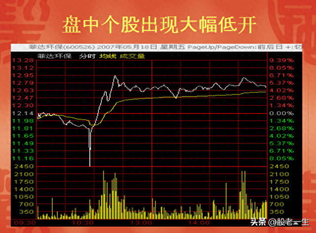 寻找强势牛股启动信号只需此招异动选股战法第二式盘中大幅杀跌