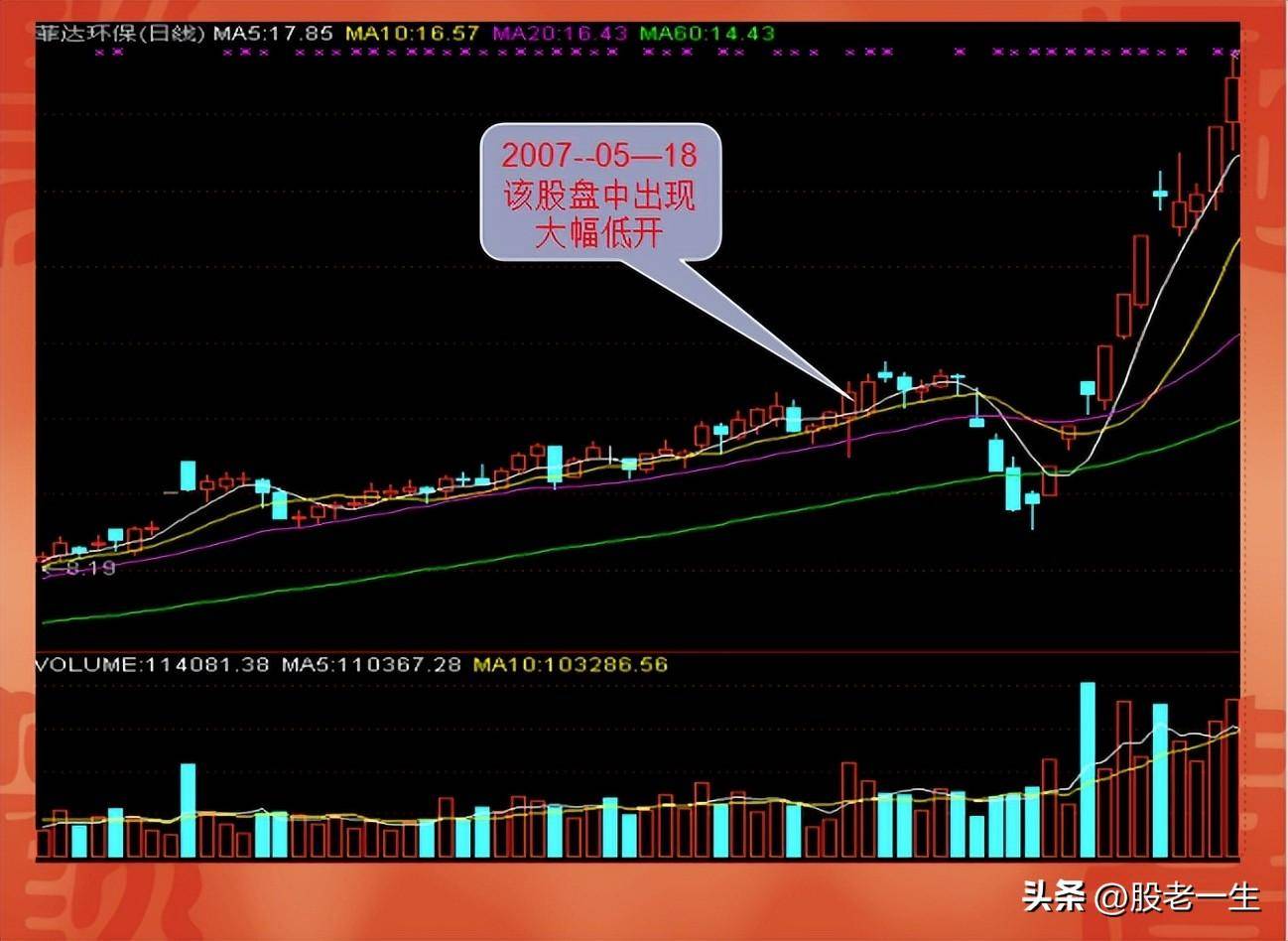 寻找强势牛股启动信号只需此招异动选股战法第二式盘中大幅杀跌