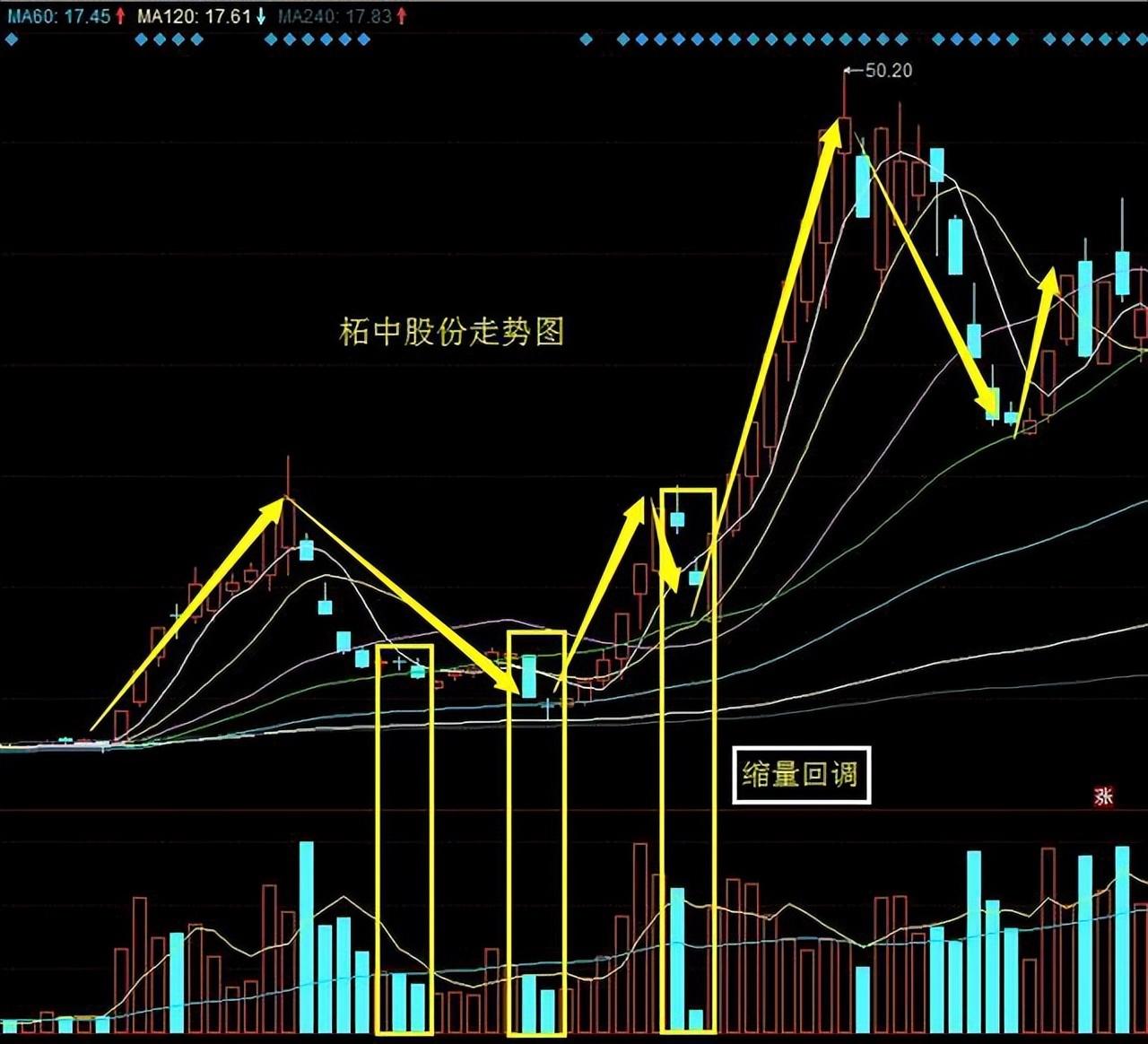 悟透龙回头领悟其中的精髓,不断地重复做小账户也能做大