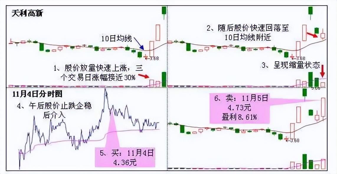 悟透龙回头领悟其中的精髓,不断地重复做小账户也能做大