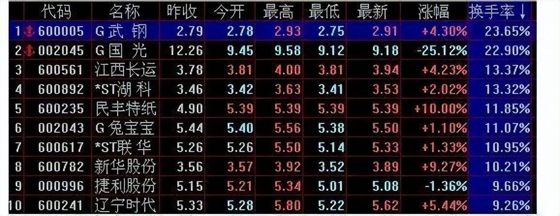 如果牛市来了什么股票最先涨什么股票最后涨？
