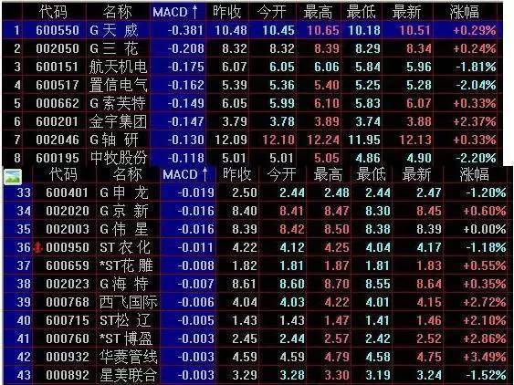 如果牛市来了什么股票最先涨什么股票最后涨？