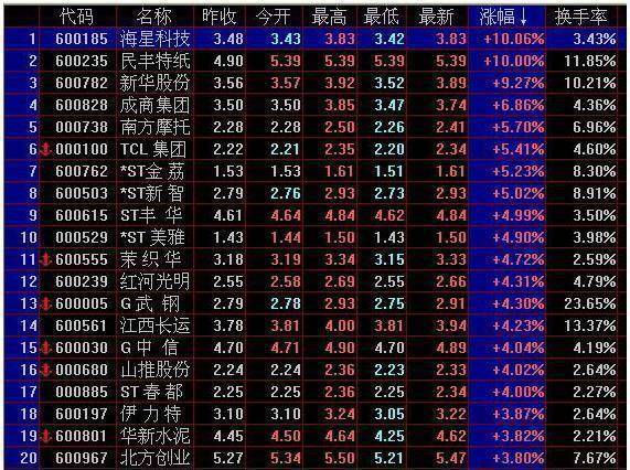 如果牛市来了什么股票最先涨什么股票最后涨？