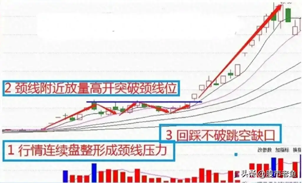 股票如果在走势上出现放量突破颈线位的情况往往短期还将大涨