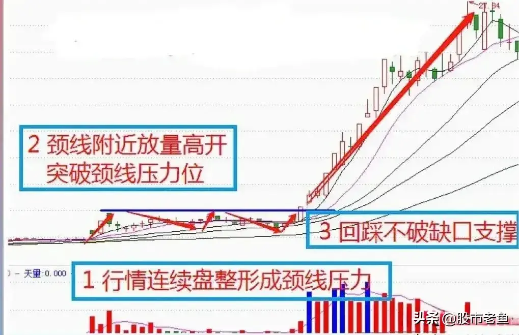 股票如果在走势上出现放量突破颈线位的情况往往短期还将大涨