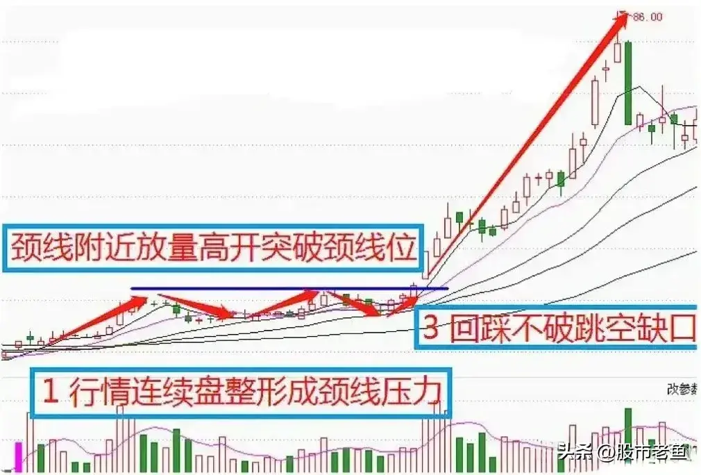 股票如果在走势上出现放量突破颈线位的情况往往短期还将大涨