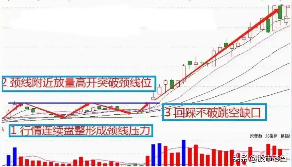股票如果在走势上出现放量突破颈线位的情况往往短期还将大涨