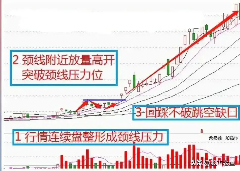 股票如果在走势上出现放量突破颈线位的情况往往短期还将大涨