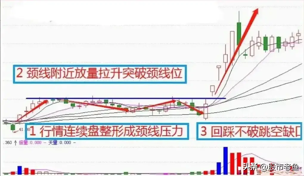 股票如果在走势上出现放量突破颈线位的情况往往短期还将大涨
