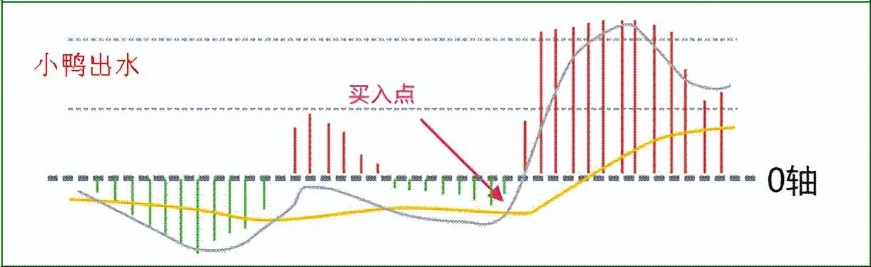 中国股市MACD指标八种形态用法献给所有还在亏损的散户朋友！