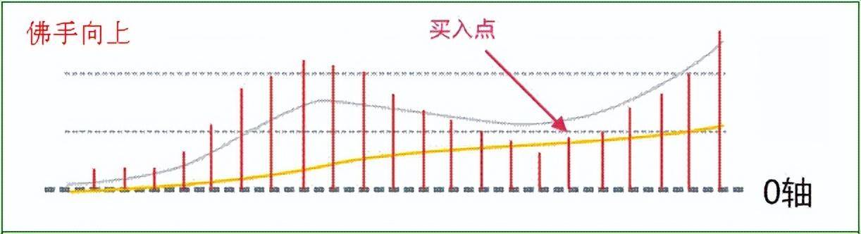 中国股市MACD指标八种形态用法献给所有还在亏损的散户朋友！