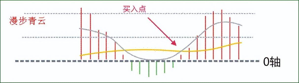 中国股市MACD指标八种形态用法献给所有还在亏损的散户朋友！