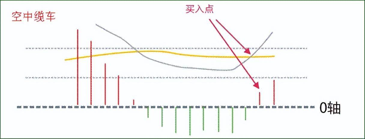 中国股市MACD指标八种形态用法献给所有还在亏损的散户朋友！