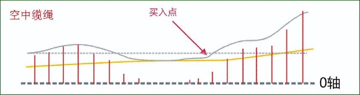 中国股市MACD指标八种形态用法献给所有还在亏损的散户朋友！