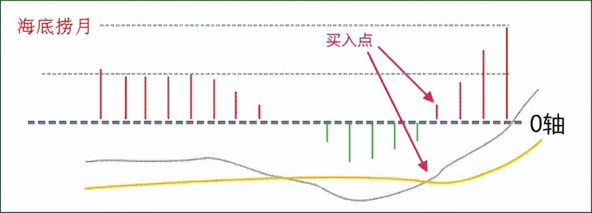 中国股市MACD指标八种形态用法献给所有还在亏损的散户朋友！